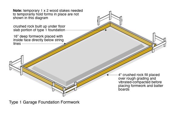 Foundation Forming