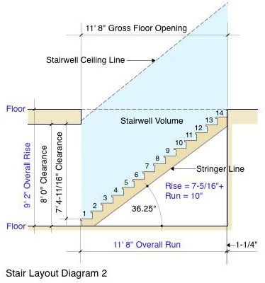 Staircase and stair calculator: stringer, riser, handrail, dimensions